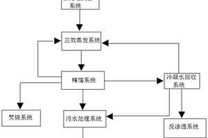 含吡啶及其衍生物廢水處理系統及方法
