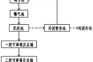 酸性礦山廢水處理工藝及系統