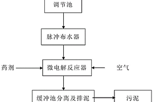 難降解廢水處理系統及方法
