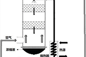 空氣自然循環水直排的熱廢水濃縮系統和方法