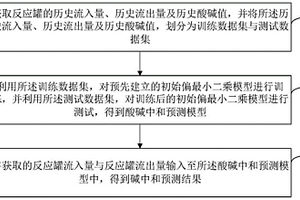 廢水反應罐酸堿中和預測方法及裝置