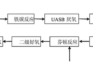 處理難降解精細化工廢水的方法
