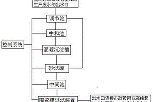 高純超細金紅石型TiO<sub>2</sub>生產廢水高效處理系統