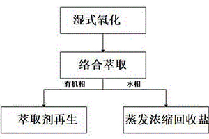絡合萃取處理對位酯生產廢水的方法