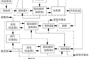 高鹽廢水鹽硝分離的方法和系統
