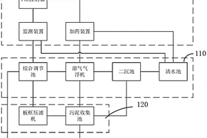 化工廢水處理控制系統