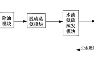 低階煤提質酚氨廢水處理系統