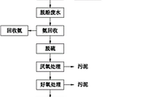 蘭炭廢水處理再生循環利用及資源回收利用方法