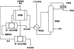 含無機銨鹽廢水處理系統、處理工藝及其應用