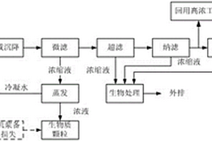 化機漿廢水膜分離耦合蒸發處理工藝及裝置
