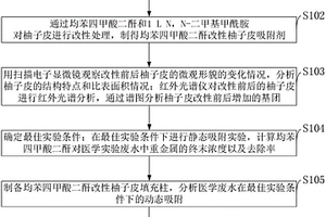 均苯四甲酸二酐改性柚子皮對醫學廢水處理方法