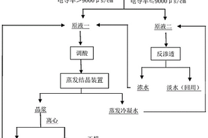 重金屬深加工制粉系統洗滌廢水中氨氮資源回收方法