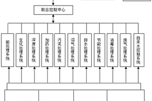 基于物聯網的養殖廢水處理控制系統