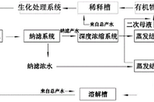 高含鹽廢水蒸發母液的處理方法及系統