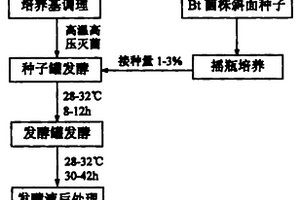 淀粉廢水生產蘇云金桿菌微生物殺蟲劑的方法