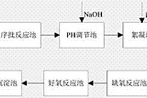 染料廢水環保處理系統