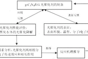 利用光催化技術凈化有機廢水的方法