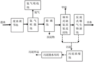 高氮高磷制藥廢水處理系統