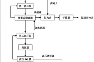 高嶺土廢水的處理方法