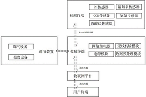基于物聯網去除醫療用品廢水氨氮總氮系統及方法