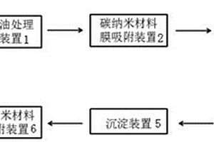含芳烴廢水處理的系統