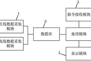基于SaaS模式的廢水處理數據分析可視化交互系統