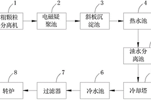 鋼鐵廢水處理系統
