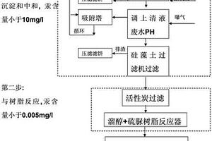 通過兩步法處理PVC生產中含汞廢水的方法