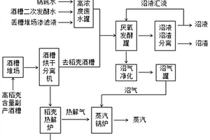 高稻殼含量的白酒酒糟和高濃度釀酒廢水協同處理方法