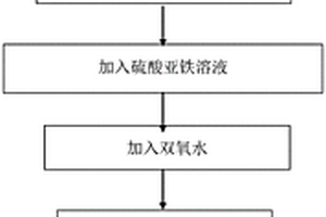 芬頓優化氧化處理廢水的方法