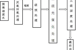 煤焦油廢水的三級串聯式光催化處理工藝