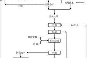 分散染料生產中含硫酸廢水的循環利用方法