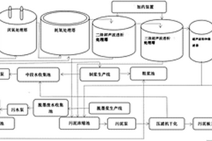 造紙廢水資源化回收處理工藝方法及處理系統設備