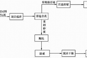 晶硅片切割刃料廢水處理污泥的回收利用方法