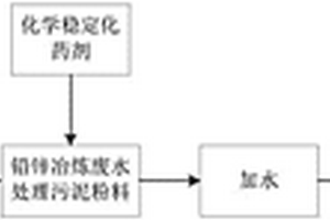 鉛鋅冶煉廢水處理污泥中砷和硒的化學穩定化藥劑及化學穩定化方法