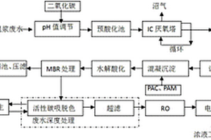 印染廢水的處理方法及系統