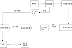 用廢水制水煤漿并通過水煤漿制合成氣的方法和系統