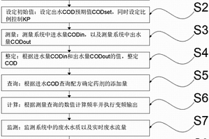 尾礦廢水處理加藥閉環配方控制技術