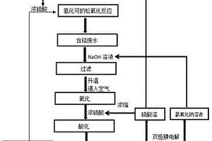 采用鉻酐生產氫化可的松形成的廢水的處理方法及其應用