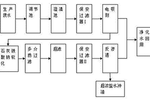 鋼鐵生產廢水回用處理工藝