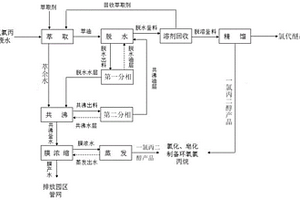 環氧氯丙烷廢水中副產物分離提純的裝置及方法