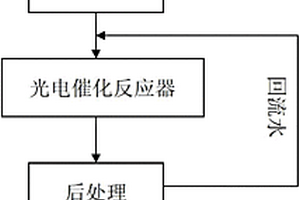 光電催化氧化處理有機廢水的方法