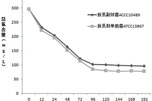 造紙廢水去除總氮的方法