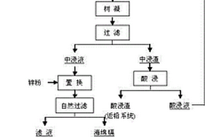 煉鉛高鎘煙灰和鋅電解廢水的綜合回收方法
