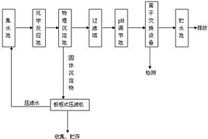 含Cr6+、Cu2+、Ni2+重金屬離子的電鍍廢水的綜合處理設備