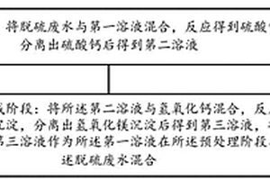 脫硫廢水處理方法及處理系統