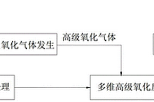 多維高級氧化有機廢水深度處理方法和系統