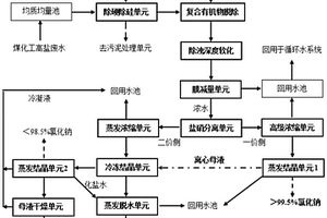 煤化工高鹽廢水零排放的新型集成處理系統及工藝
