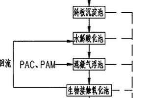 白酒生產廢水的處理方法