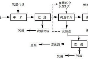 葉酸生產過程中產生的環合廢水處理方法